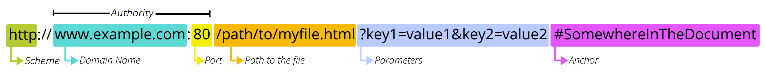 Image of a URL segmented into its components, each labeled.
